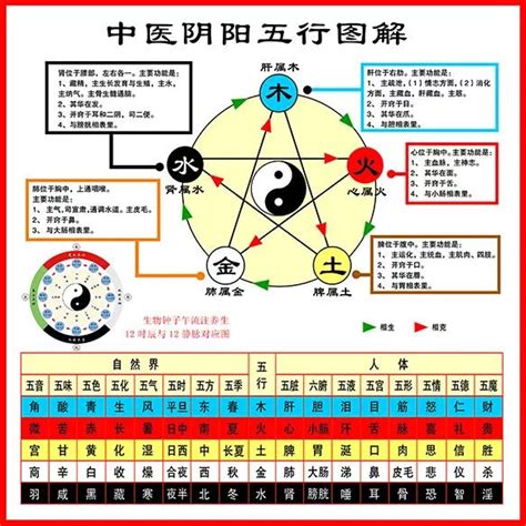 五行味道|史上最全：中医五行、五脏、五味、五色、五官、五情、五季、五。